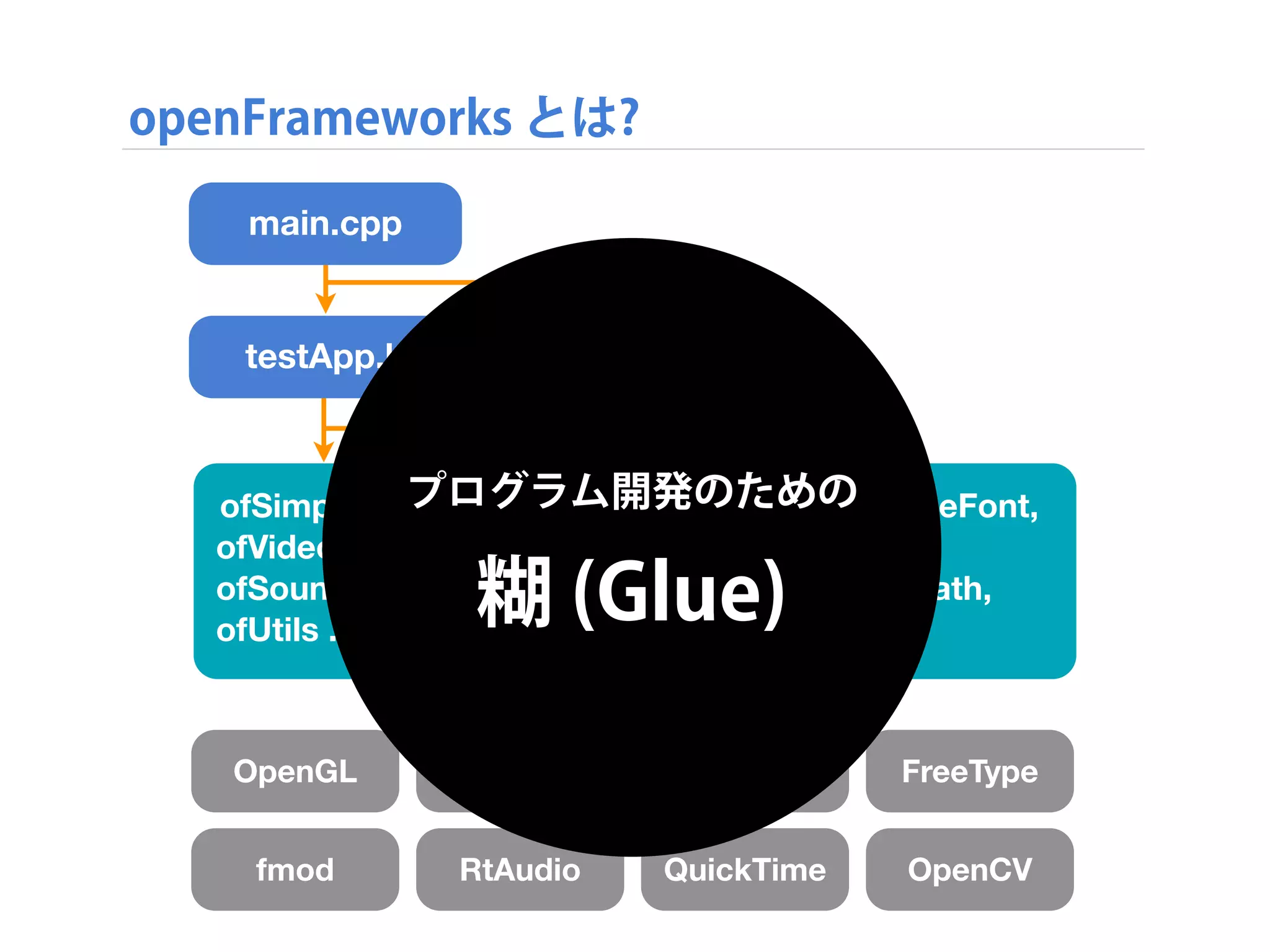 openFrameworks とは?
OpenGL GLUT FreeImage FreeType
fmod RtAudio QuickTime OpenCV
main.cpp
testApp.h testApp.cpp
ofSimpleApp, ofGraphics, ofImage, ofTrueTypeFont,
ofVideoPlayer, ofVideoGrabber, ofTexture,
ofSoundPlayer, ofSoundStream, ofSerial, ofMath,
ofUtils ...etc.
プログラム開発のための
糊 (Glue)
 