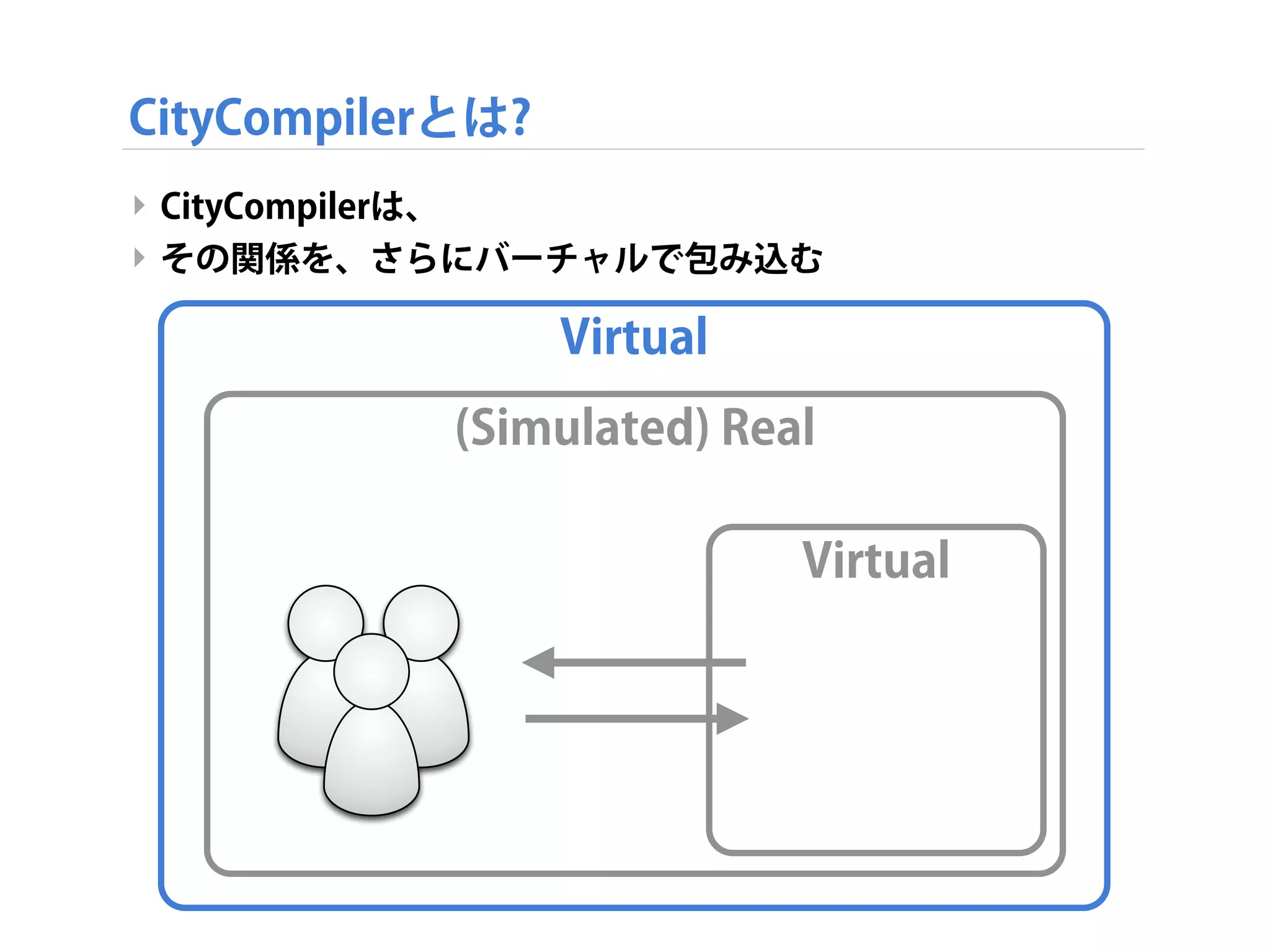‣ CityCompilerは、
‣ その関係を、さらにバーチャルで包み込む
Virtual
(Simulated) Real
Virtual
CityCompilerとは?
 