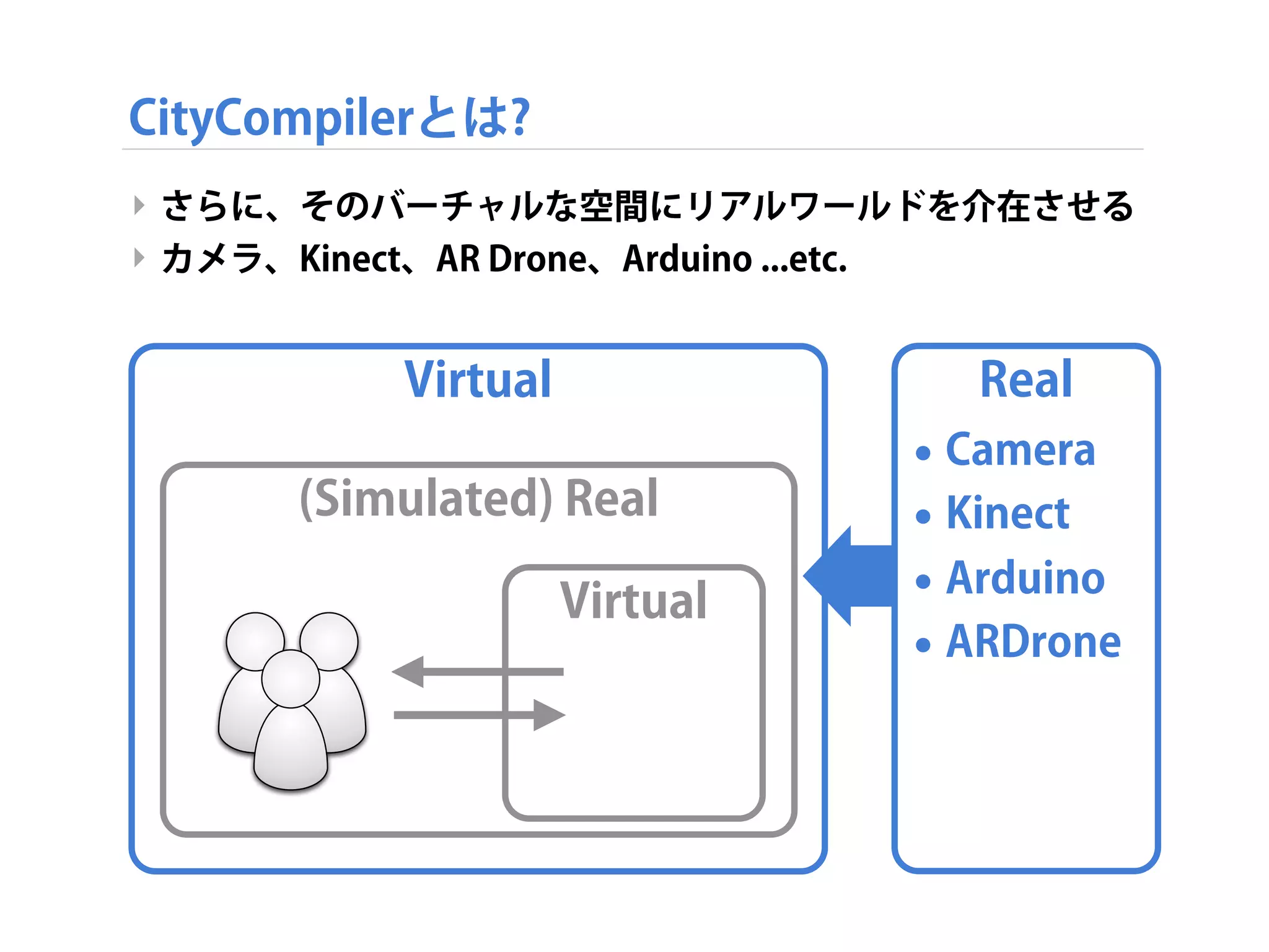 ‣ さらに、そのバーチャルな空間にリアルワールドを介在させる
‣ カメラ、Kinect、AR Drone、Arduino ...etc.
Virtual
(Simulated) Real
Virtual
CityCompilerとは?
Real
• Camera
• Kinect
• Arduino
• ARDrone
 