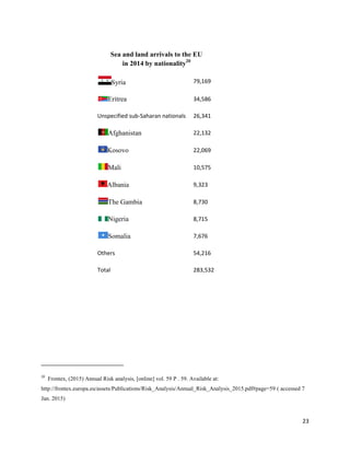 23
20
Frontex, (2015) Annual Risk analysis, [online] vol. 59 P . 59. Available at:
http://frontex.europa.eu/assets/Publications/Risk_Analysis/Annual_Risk_Analysis_2015.pdf#page=59 ( accessed 7
Jan. 2015)
Sea and land arrivals to the EU
in 2014 by nationality20
Syria 79,169
Eritrea 34,586
Unspecified sub-Saharan nationals 26,341
Afghanistan 22,132
Kosovo 22,069
Mali 10,575
Albania 9,323
The Gambia 8,730
Nigeria 8,715
Somalia 7,676
Others 54,216
Total 283,532
 