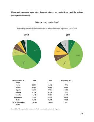 34
Charts and a map that show where Europe's refugees are coming from - and the perilous
journeys they are taking.
Where are they coming from?
Arrivals by sea to Italy Main countries of origin (January - September 2014/2015)
2014 2015
Main countries of
origin
2014 2015 Percentage (+/-)
Syria 32,681 7,072 -78%
Eritrea 32,537 35,938 +10%
Nigeria 6,951 17,886 +157%
Gambia 6,179 6,315 +2%
Somalia 4,113 10,050 +144%
Bangladesh 3,925 5,037 +28%
Sudan 2,370 8,370 +253%
Tot. all countries of
origin
138,786 132,071 -5%
Source: Italian Ministry of the Interior, elaboration by the International Organization for Migration
 