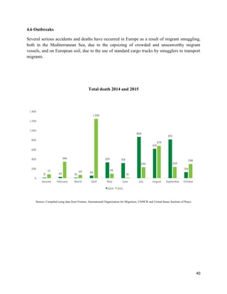 40
4.6 Outbreaks
Several serious accidents and deaths have occurred in Europe as a result of migrant smuggling,
both in the Mediterranean Sea, due to the capsizing of crowded and unseaworthy migrant
vessels, and on European soil, due to the use of standard cargo trucks by smugglers to transport
migrants.
Total death 2014 and 2015
Source: Compiled using data from Frontex, International Organization for Migration, UNHCR and United States Institute of Peace
 