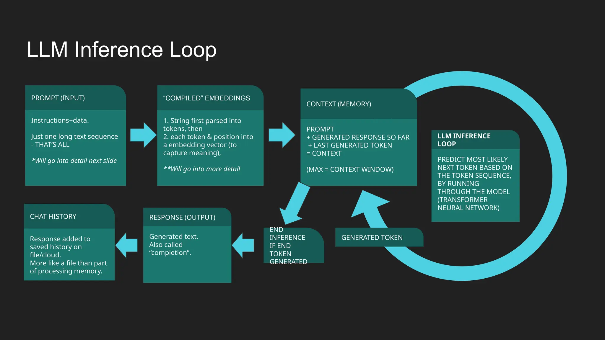 END
INFERENCE
IF END
TOKEN
GENERATED
PROMPT
+ GENERATED RESPONSE SO FAR
+ LAST GENERATED TOKEN
= CONTEXT
(MAX = CONTEXT WINDOW)
CONTEXT (MEMORY)
Instructions+data.
Just one long text sequence
- THAT’S ALL
*Will go into detail next slide
PROMPT (INPUT)
1. String first parsed into
tokens, then
2. each token & position into
a embedding vector (to
capture meaning),
**Will go into more detail
“COMPILED” EMBEDDINGS
PREDICT MOST LIKELY
NEXT TOKEN BASED ON
THE TOKEN SEQUENCE,
BY RUNNING
THROUGH THE MODEL
(TRANSFORMER
NEURAL NETWORK)
LLM INFERENCE
LOOP
GENERATED TOKEN
Generated text.
Also called
“completion”.
RESPONSE (OUTPUT)
LLM Inference Loop
Response added to
saved history on
file/cloud.
More like a file than part
of processing memory.
CHAT HISTORY
 