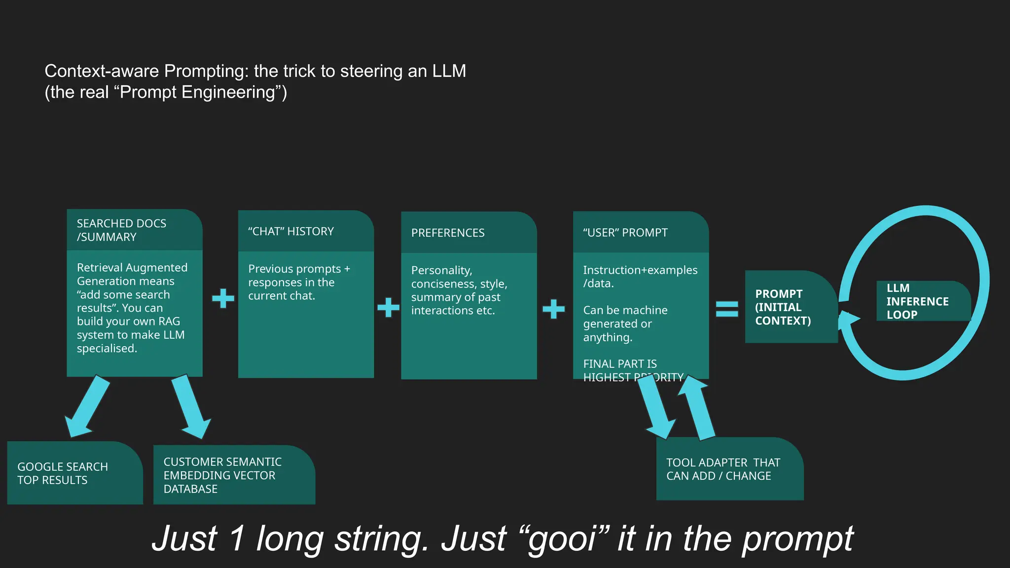 LLM
INFERENCE
LOOP
Context-aware Prompting: the trick to steering an LLM
(the real “Prompt Engineering”)
Retrieval Augmented
Generation means
“add some search
results”. You can
build your own RAG
system to make LLM
specialised.
SEARCHED DOCS
/SUMMARY
Instruction+examples
/data.
Can be machine
generated or
anything.
FINAL PART IS
HIGHEST PRIORITY
“USER” PROMPT
Previous prompts +
responses in the
current chat.
“CHAT” HISTORY
CUSTOMER SEMANTIC
EMBEDDING VECTOR
DATABASE
GOOGLE SEARCH
TOP RESULTS
TOOL ADAPTER THAT
CAN ADD / CHANGE
Just 1 long string. Just “gooi” it in the prompt
Personality,
conciseness, style,
summary of past
interactions etc.
PREFERENCES
PROMPT
(INITIAL
CONTEXT)
 