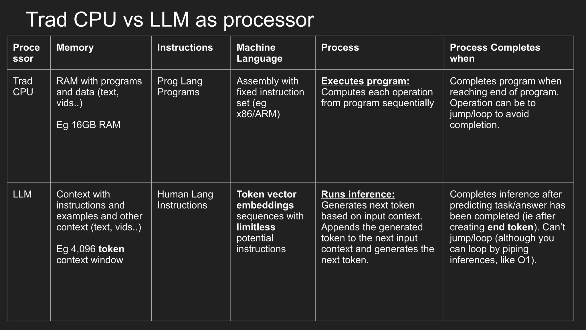 Trad CPU vs LLM as processor
Proce
ssor
Memory Instructions Machine
Language
Process Process Completes
when
Trad
CPU
RAM with programs
and data (text,
vids..)
Eg 16GB RAM
Prog Lang
Programs
Assembly with
fixed instruction
set (eg
x86/ARM)
Executes program:
Computes each operation
from program sequentially
Completes program when
reaching end of program.
Operation can be to
jump/loop to avoid
completion.
LLM Context with
instructions and
examples and other
context (text, vids..)
Eg 4,096 token
context window
Human Lang
Instructions
Token vector
embeddings
sequences with
limitless
potential
instructions
Runs inference:
Generates next token
based on input context.
Appends the generated
token to the next input
context and generates the
next token.
Completes inference after
predicting task/answer has
been completed (ie after
creating end token). Can’t
jump/loop (although you
can loop by piping
inferences, like O1).
 