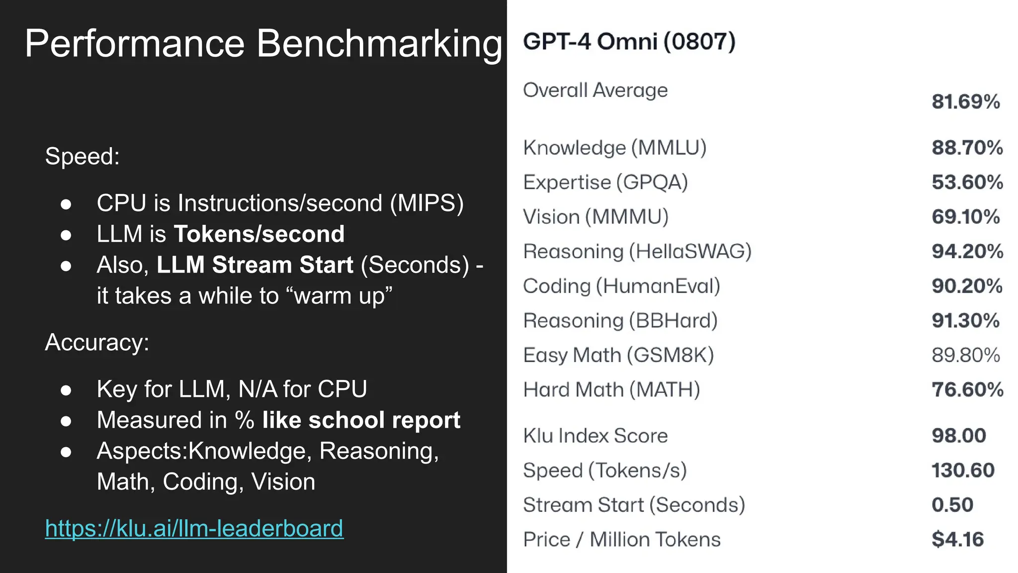 Performance Benchmarking
Speed:
● CPU is Instructions/second (MIPS)
● LLM is Tokens/second
● Also, LLM Stream Start (Seconds) -
it takes a while to “warm up”
Accuracy:
● Key for LLM, N/A for CPU
● Measured in % like school report
● Aspects:Knowledge, Reasoning,
Math, Coding, Vision
https://klu.ai/llm-leaderboard
 