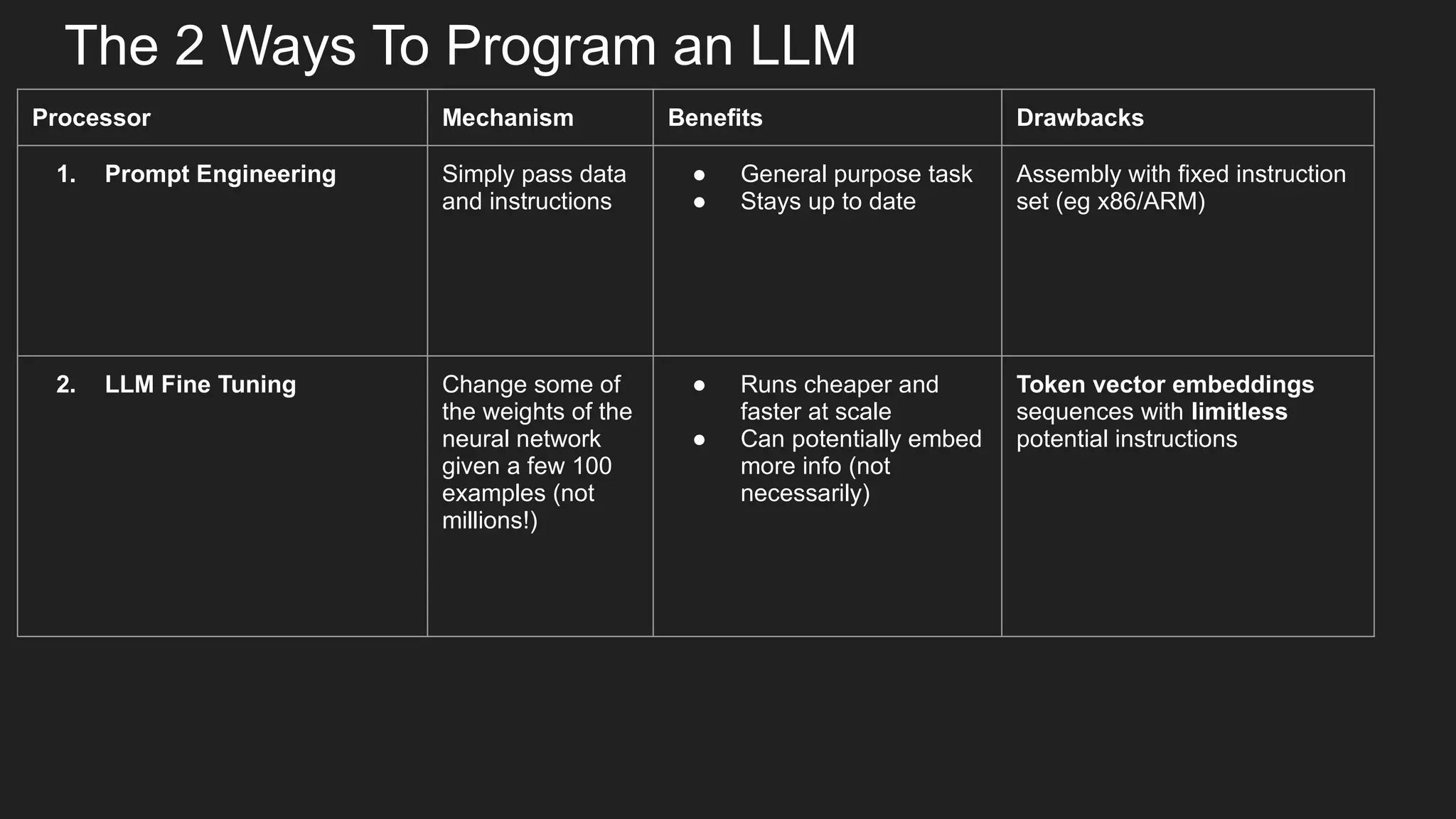 The 2 Ways To Program an LLM
Processor Mechanism Benefits Drawbacks
1. Prompt Engineering Simply pass data
and instructions
● General purpose task
● Stays up to date
Assembly with fixed instruction
set (eg x86/ARM)
2. LLM Fine Tuning Change some of
the weights of the
neural network
given a few 100
examples (not
millions!)
● Runs cheaper and
faster at scale
● Can potentially embed
more info (not
necessarily)
Token vector embeddings
sequences with limitless
potential instructions
 