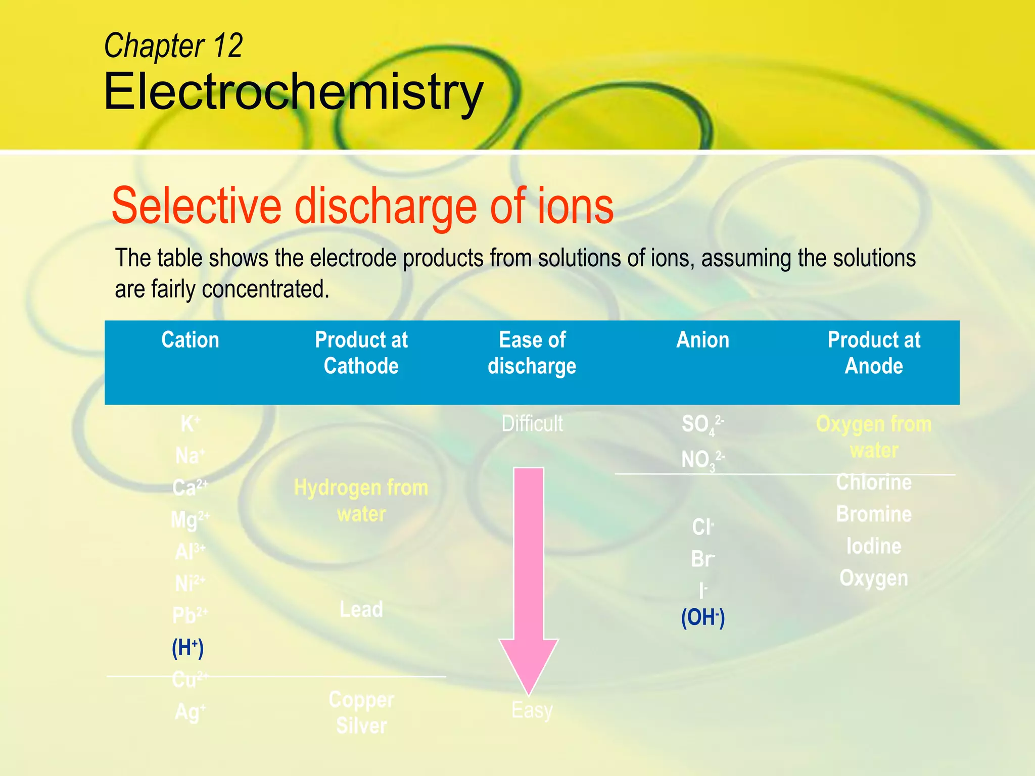 The table shows the electrode products from solutions of ions, assuming the solutions
are fairly concentrated.
Cation Product at
Cathode
Ease of
discharge
Anion Product at
Anode
K+
Na+
Ca2+
Mg2+
Al3+
Ni2+
Pb2+
(H+
)
Cu2+
Ag+
Hydrogen from
water
Lead
Copper
Silver
Difficult
Easy
SO4
2-
NO3
2-
Cl-
Br-
I-
(OH-
)
Oxygen from
water
Chlorine
Bromine
Iodine
Oxygen
Selective discharge of ions
Electrochemistry
Chapter 12
 