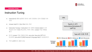Instruction Tuning
Instruction Tuning
● Instruction을 통해 설명된 데이터 세트 모음에서 언어 모델을 미세
조정
● Unseen task에서 Zero Shot 성능 개선
● Instruction Tuning는 Instruction으로 표현된 mixture data로 사전
학습된 언어 모델을 튜닝하며, 추론 시에는 unseen 작업 유형을
평가
● 3가지 unseen 작업 유형에 대해, zero-shot, few-shot GPT-3과
비교하여 zero-shot FLAN(Finetuned LAnguage Net)의 성능을 평가
● 작은 LLM에서도 좋은 성능
LMs
Task B, C, D의
instructions/templates로
LM학습
Task A에 대해 추론
출처 : Wei, Jason, et al. "Finetuned language models are zero-shot learners." arXiv preprint arXiv:2109.01652 (2021)
 