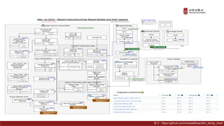 출처 : https://github.com/michaelthwan/llm_family_chart
 