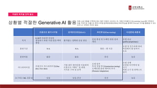 적절한 목적별 전략 필요
프롬프트 엔지니어링 검색증강생성(RAG) 파인튜닝(Fine-tuning) 사전훈련/재훈련
목적
LLM의 유용한 응답을
생성하기 위한 지침/질문/맥락
생성
환각없는 정확한 응답 생성
응답 품질 및 도메인 관련 결과
개선
모델 공급
(public/proprietary)
훈련기간 N/A N/A 몇분 ~ 몇 시간
모델 및 인프라에 따라
며칠에서 몇 달까지
소요
훈련비용 없음 없음 중간 높음
커스터마이징
프롬프트 커스터마이징(One
shot, Few shot)
기업 내부 데이터를 이용하여
프롬프트 “맥락＂을 위한
지식유 구축 및 검색
모델 일부
특정 작업 튜닝(instruction tuning)
도메인별 훈련 데이터 추가
(Domain Adaptation)
모델 전체
신경망 아키텍쳐 및
크기
어휘 크기 및 컨텍스트
길이
요구되는 ML 전문성 낮음 낮음-중간 중간 높음
상황별 적절한 Generative AI 활용
자체 LLM 모델을 구축하는데는 많은 자원이 소요되는 바, 자체 지식베이스(Knowledge base)를 구축하고
이를 기반으로 프롬프트 엔지니어링/검색증강생성(RAG)/파인튜닝을 통하여 Domain 지식을 활용할 수 있는
비즈니스 전략의 추진이 필요.
 