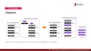 Adapters
PEFT Techniques
어댑터 튜닝 : 트랜스포머 레이어 사이에 병목 레이어(=어댑터)를 추가하고 훈련함
출처 : https://magazine.sebastianraschka.com/p/understanding-parameter-efficient
 
