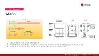 QLoRA
PEFT Techniques
● LoRA 가중치에 4비트 양자화 (경량화) 적용
● 가중치를 4비트 NormalFloat 자료형으로 저장하되 모델 학습에서 필요한 경우 bfloat16으로 복원시켜서 사용
● 16비트 전체 파인튜닝과 성능 거의 동일하되, 필요한 GPU 메모리 크기 현저히 감소
출처 : https://huggingface.co/blog/hf-bitsandbytes-integration
 