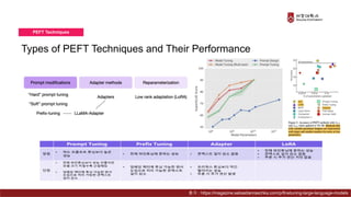 Types of PEFT Techniques and Their Performance
PEFT Techniques
출처 : https://magazine.sebastianraschka.com/p/finetuning-large-language-models
 