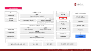 LLM EcoSystem
RAG
(Retrieval Augmented Generation)
Redis
GPTCache
LLM Response Caching
Weight & Bias
MLflow
PromptLayer
LLM 출력 모니터링, 추적, 평가
Helicone
Guradrails
출력의 유해성 검증
Rebuff
프롬프트 주입 공격 방어
Embedding Model Vector Database
Databricks
Apache
Airflow
LangChain
LlamaIndex
ETL
Document Loader
ANN
(Approximate Nearest Neighbor)
PQ
(Product Quantization)
LSH
(Locality Sensitive Hashing)
HNSW
(Hierarchical Navigable Small World)
빠른 검색을 위해 벡터를 인덱싱 하는 방법
벡터를 빠르게 찾는 방법
질의에 대한 임베딩 처리 검색 요청 검색 결과 프롬프트 엔지니어링
오케스트레이션 프레임워크 (Langchain, LlamaIndex(GPT Index))
Causal AI
Vespa
Pinecone Weaviate
Qdrant
LLM
참고문헌 : https://a16z.com/2023/06/20/emerging-architectures-for-llm-applications/
 