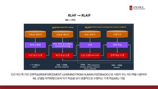 RM → PPO
RLHF → RLAIF
 