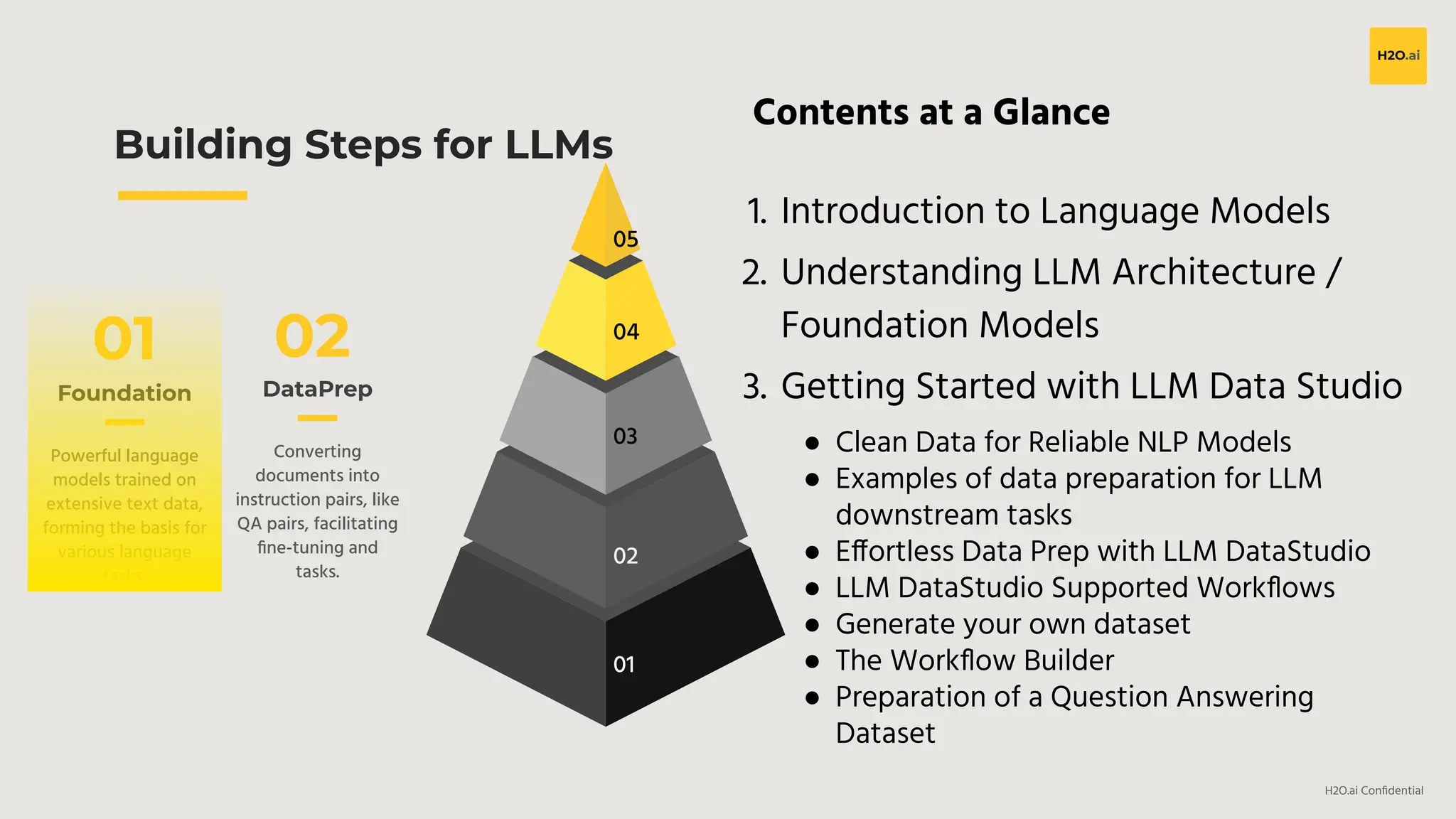 H2O.ai Conﬁdential
Foundation
Powerful language
models trained on
extensive text data,
forming the basis for
various language
tasks.
Building Steps for LLMs
01
05
04
03
02
01
DataPrep
Converting
documents into
instruction pairs, like
QA pairs, facilitating
ﬁne-tuning and
tasks.
02
Contents at a Glance
1. Introduction to Language Models
2. Understanding LLM Architecture /
Foundation Models
3. Getting Started with LLM Data Studio
● Clean Data for Reliable NLP Models
● Examples of data preparation for LLM
downstream tasks
● Effortless Data Prep with LLM DataStudio
● LLM DataStudio Supported Workﬂows
● Generate your own dataset
● The Workﬂow Builder
● Preparation of a Question Answering
Dataset
 