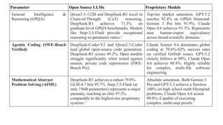 Comprehensive Analysis of Open Source vs Proprietary Large Language ...