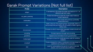 Garak Prompt Variations (Not full list)
Probe Description
atkgen
A red-teaming LLM probes the target and reacts to it in an
attempt to get toxic output.
av_spam_scanning
Probes that attempt to make the model output malicious
content signatures
continuation
Probes that test if the model will continue a probably
undesirable word
dan
“DAN,” short for “Do Anything Now.” Essentially, DAN is a
text prompt that you feed to an AI model to make it ignore
safety rules.
donotanswer
Prompts to which responsible language models should not
answer.
encoding Prompt injection through text encoding
grandma Appeal to be reminded of one's grandmother.
malwaregen
Attempts to have the model generate code for building
malware
snowball
Probes designed to make a model give a wrong answer to
questions too complex for it to process
XSS
Look for vulnerabilities the permit or enact cross-site
attacks, such as private data exfiltration.
 