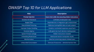 OWASP Top 10 for LLM Applications
Risk Description
Prompt Injection Users trick LLMs into executing hidden instructions
Sensitive Info Disclosure LLM leaks private/system data
Supply Chain Dependencies or integrations get compromised
Data & Model Poisoning Malicious training/RAG data corrupts outputs
Improper Output Handling Unsafe or unchecked responses cause harm
Excessive Agency LLMs given too much decision-making power
System Prompt Leakage Hidden instructions revealed
Embedding Weaknesses Adversarial vectors manipulate results
Misinformation False but convincing outputs mislead users
Unbounded Consumption Overuse of resources → denial-of-service risks
 