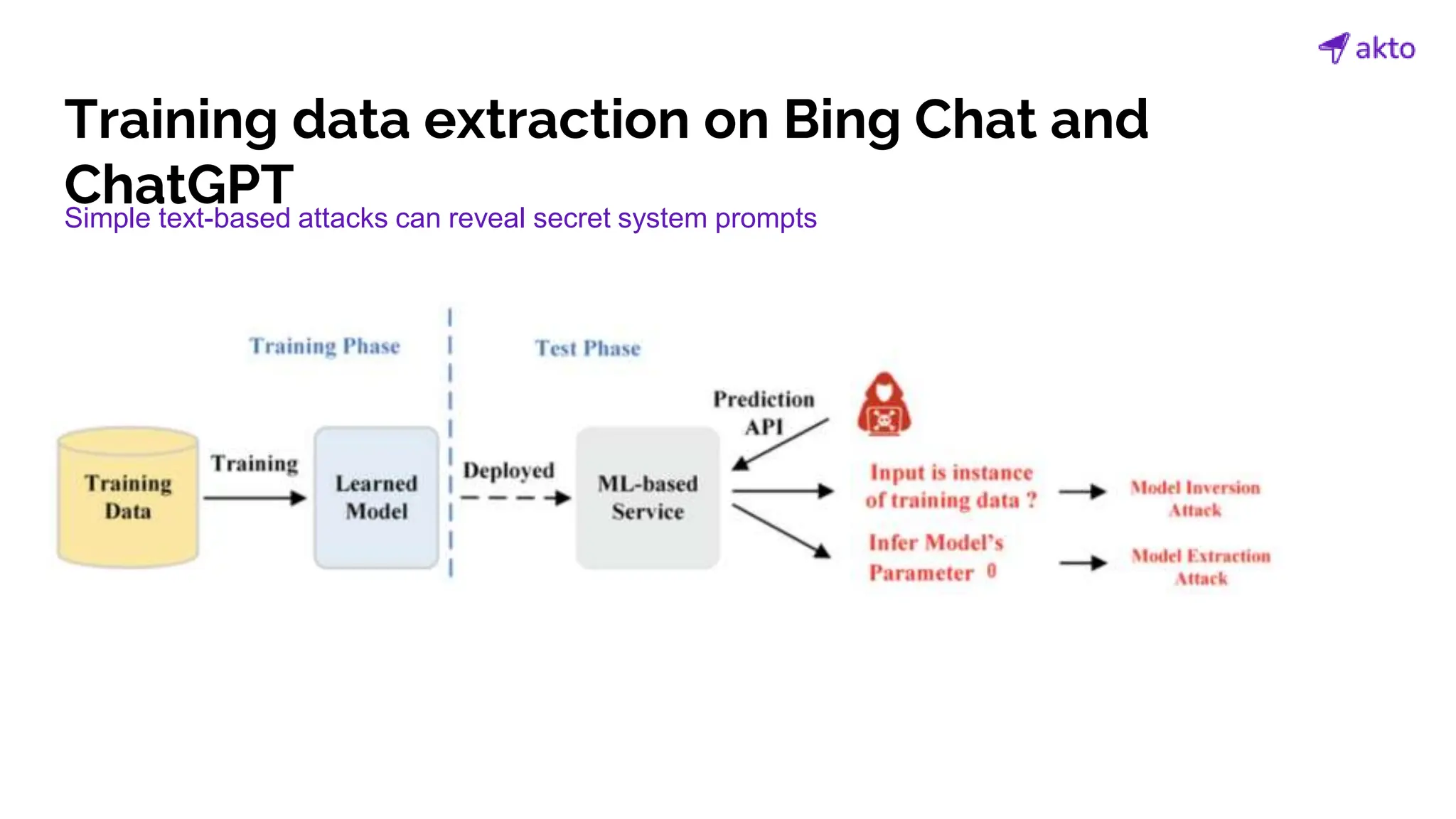 Training data extraction on Bing Chat and
ChatGPT
Simple text-based attacks can reveal secret system prompts
 