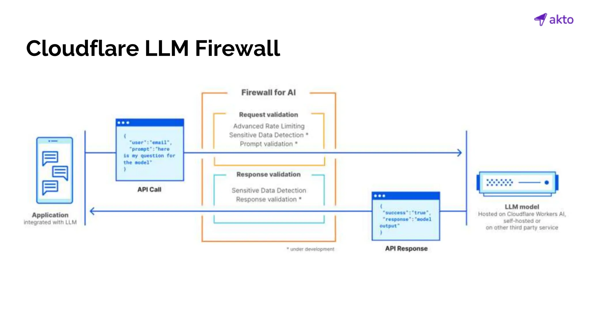 Cloudflare LLM Firewall
 