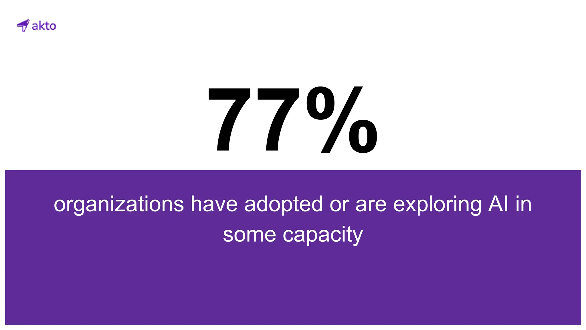 77%
organizations have adopted or are exploring AI in
some capacity
 