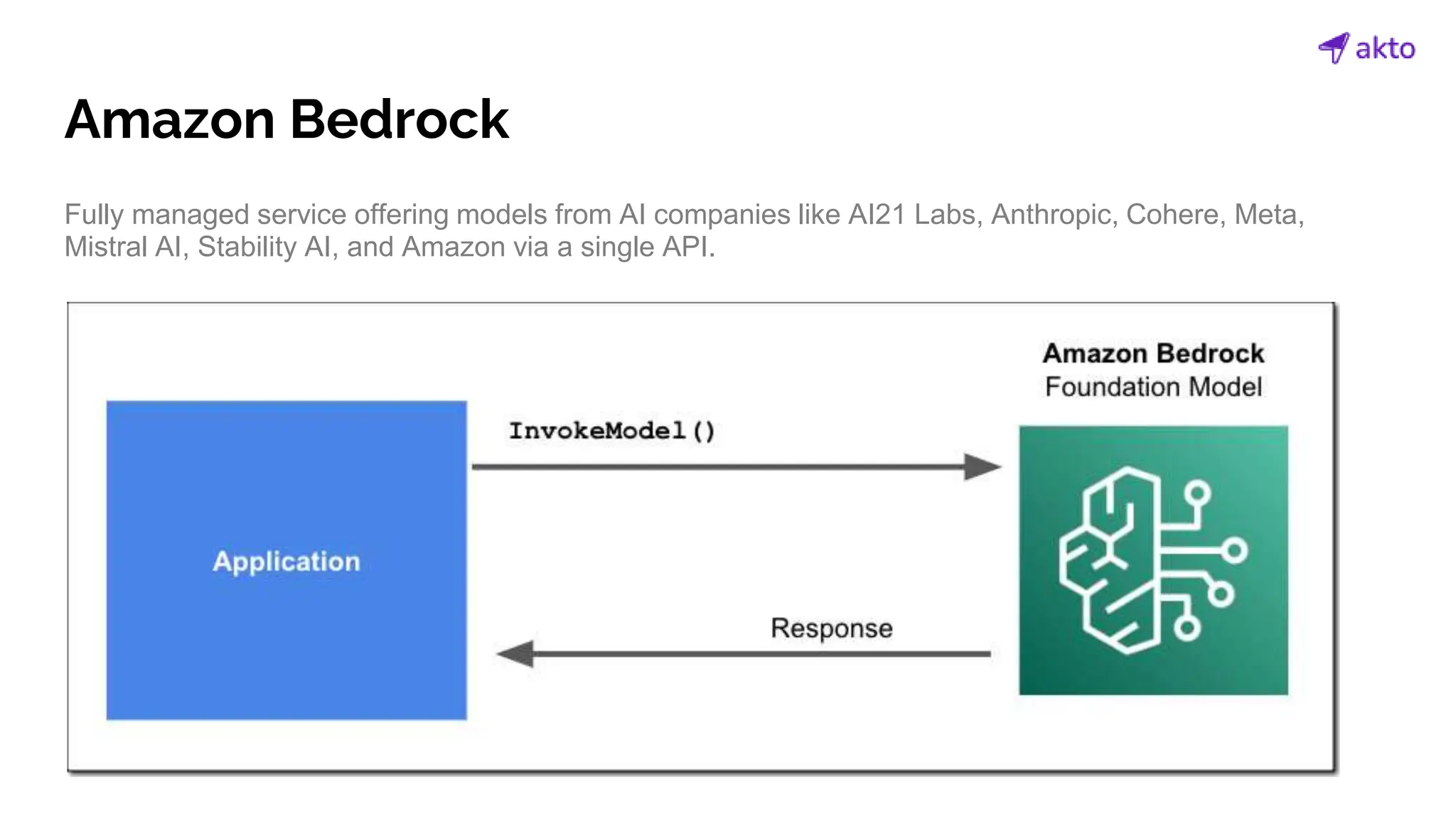 Amazon Bedrock
Fully managed service offering models from AI companies like AI21 Labs, Anthropic, Cohere, Meta,
Mistral AI, Stability AI, and Amazon via a single API.
 