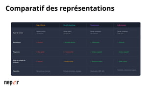 Comparatif des représentations
Bag of Words Word Embeddings Transformers LLMs actuels
Type de vecteur
Sparse (creux)
~50 000 dim
Dense (plein)
100-300 dim
Dense contextuel
768-1024 dim
Dense contextuel
4096+ dim
Sémantique ✗ Aucune ✓ Similarité apprise ✓ Contextuelle ✓ Profonde
Polysémie ✗ Non gérée ✗ 1 vecteur/mot ✓ Vecteur adaptatif ✓ Vecteur adaptatif
Prise en compte du
contexte
✗ Aucune ~ Fenêtre locale ✓ Séquence entière ✓ 100K+ tokens
Capacités Recherche par mots-clés Similarité sémantique, analogies Classification, NER, Q&A
Génération, raisonnement, agents
 