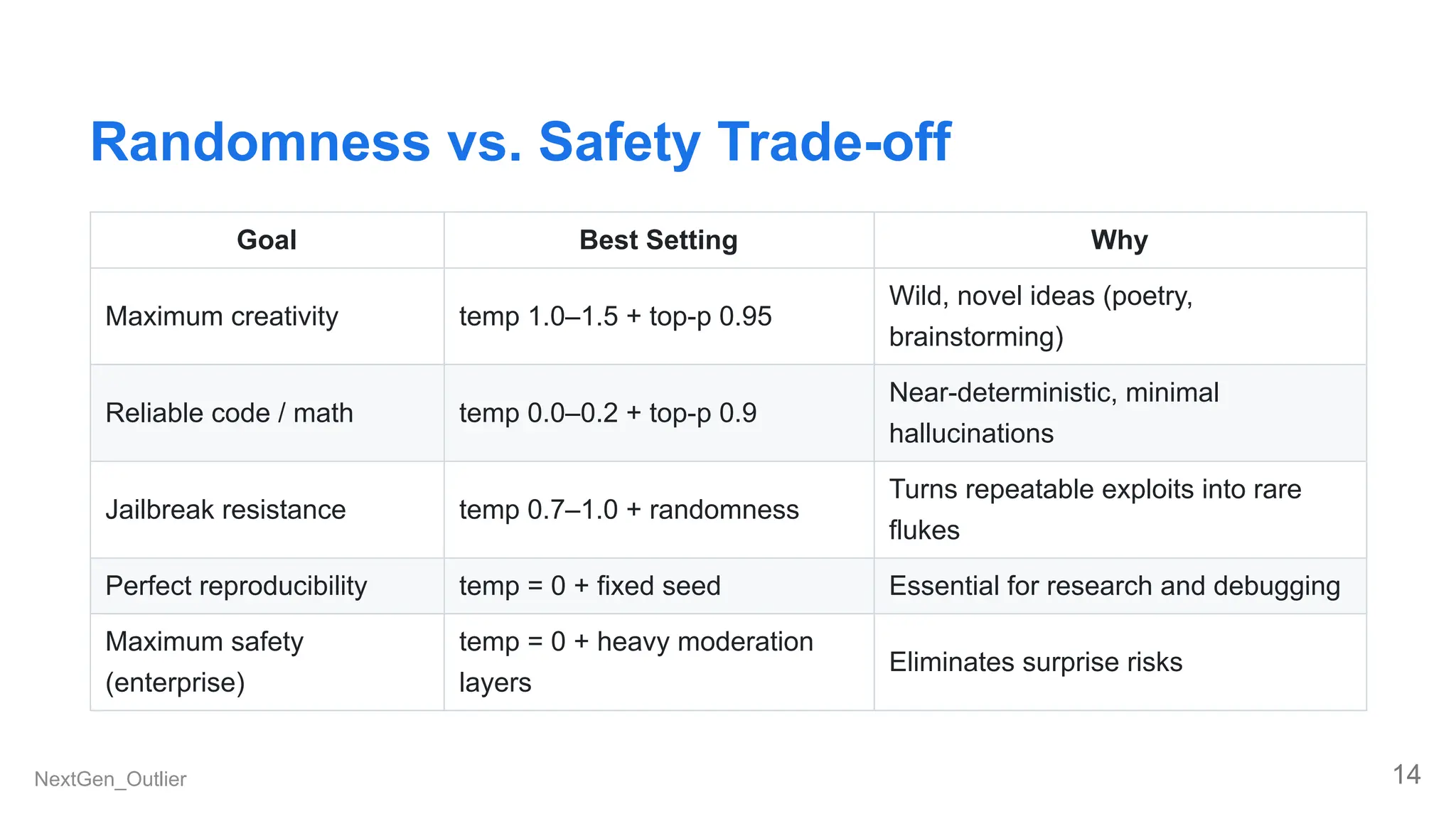 Randomness vs. Safety Trade-off
Goal Best Setting Why
Maximum creativity temp 1.0–1.5 + top-p 0.95
Wild, novel ideas (poetry,
brainstorming)
Reliable code / math temp 0.0–0.2 + top-p 0.9
Near-deterministic, minimal
hallucinations
Jailbreak resistance temp 0.7–1.0 + randomness
Turns repeatable exploits into rare
flukes
Perfect reproducibility temp = 0 + fixed seed Essential for research and debugging
Maximum safety
(enterprise)
temp = 0 + heavy moderation
layers
Eliminates surprise risks
NextGen_Outlier 14
 