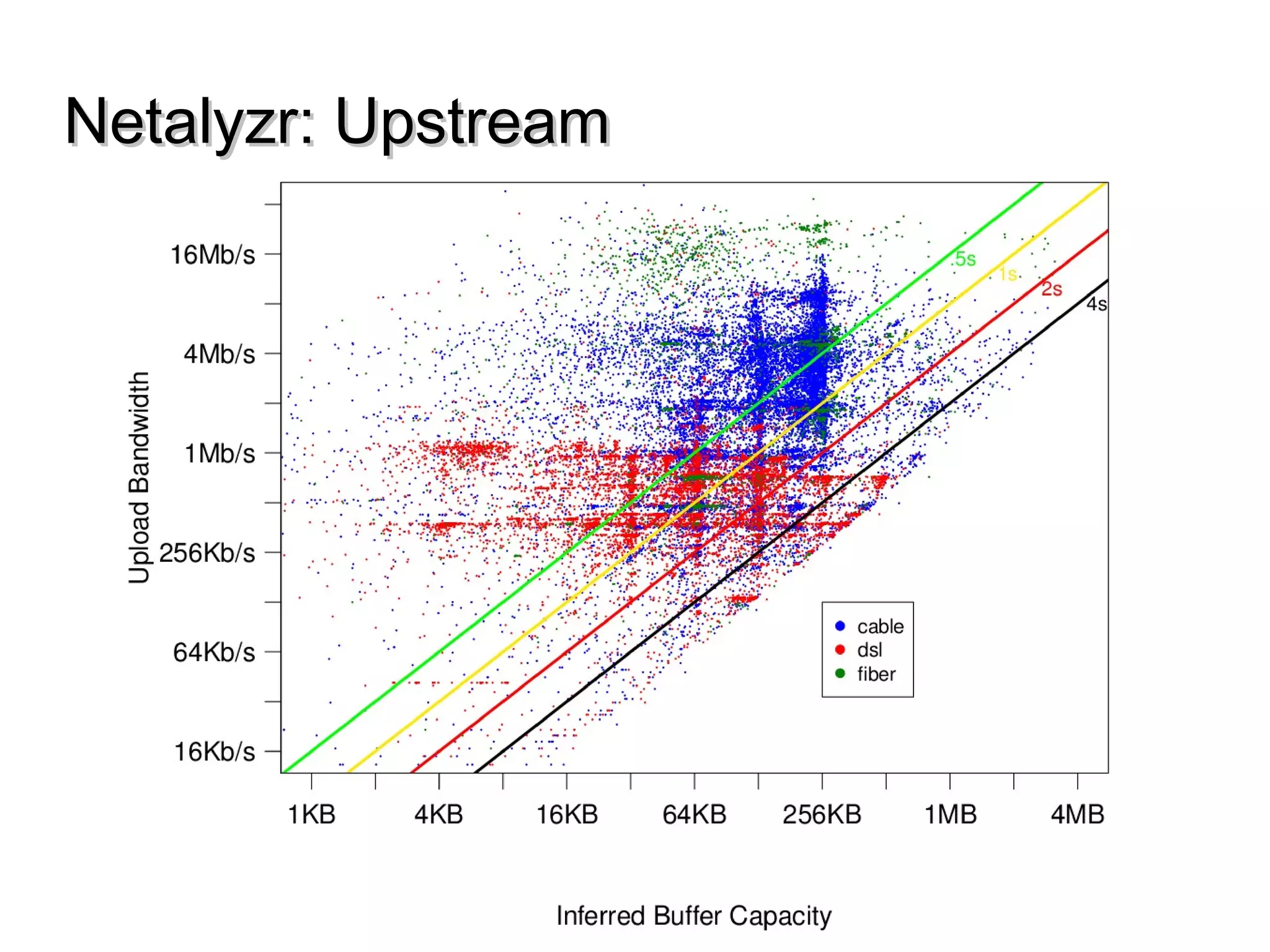 Netalyzr: UpstreamNetalyzr: Upstream
 
