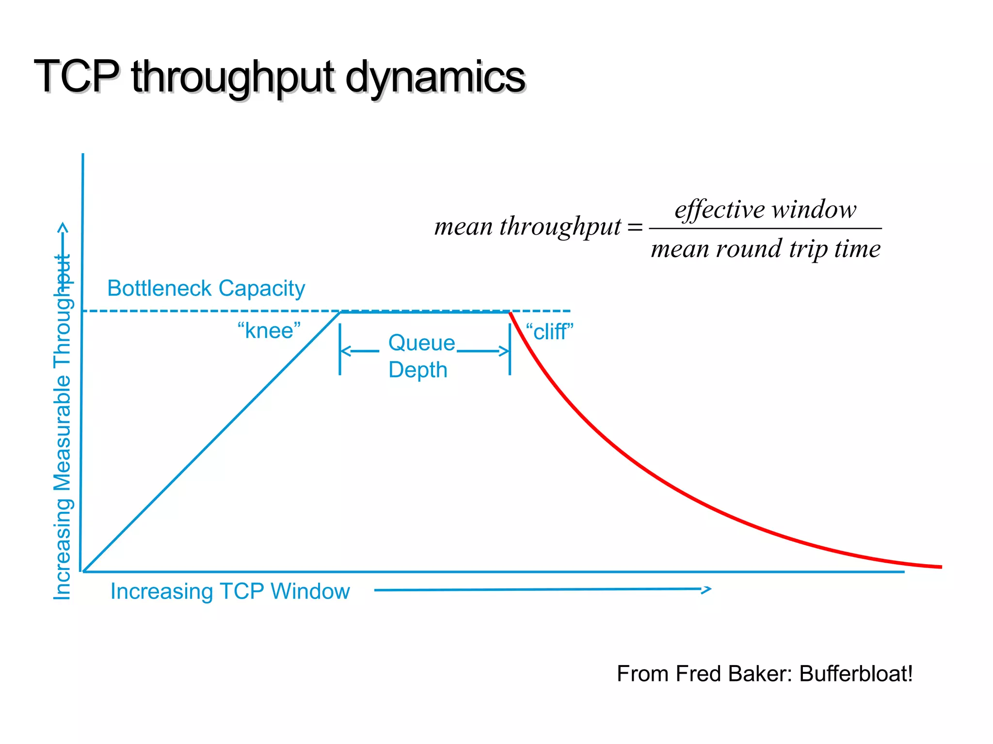 TCP throughput dynamicsTCP throughput dynamicsIncreasingMeasurableThroughput
Increasing TCP Window
“knee” “cliff”
Bottleneck Capacity
Queue
Depth
meanthroughput
effectivewindow
meanroundtriptime
From Fred Baker: Bufferbloat!
 