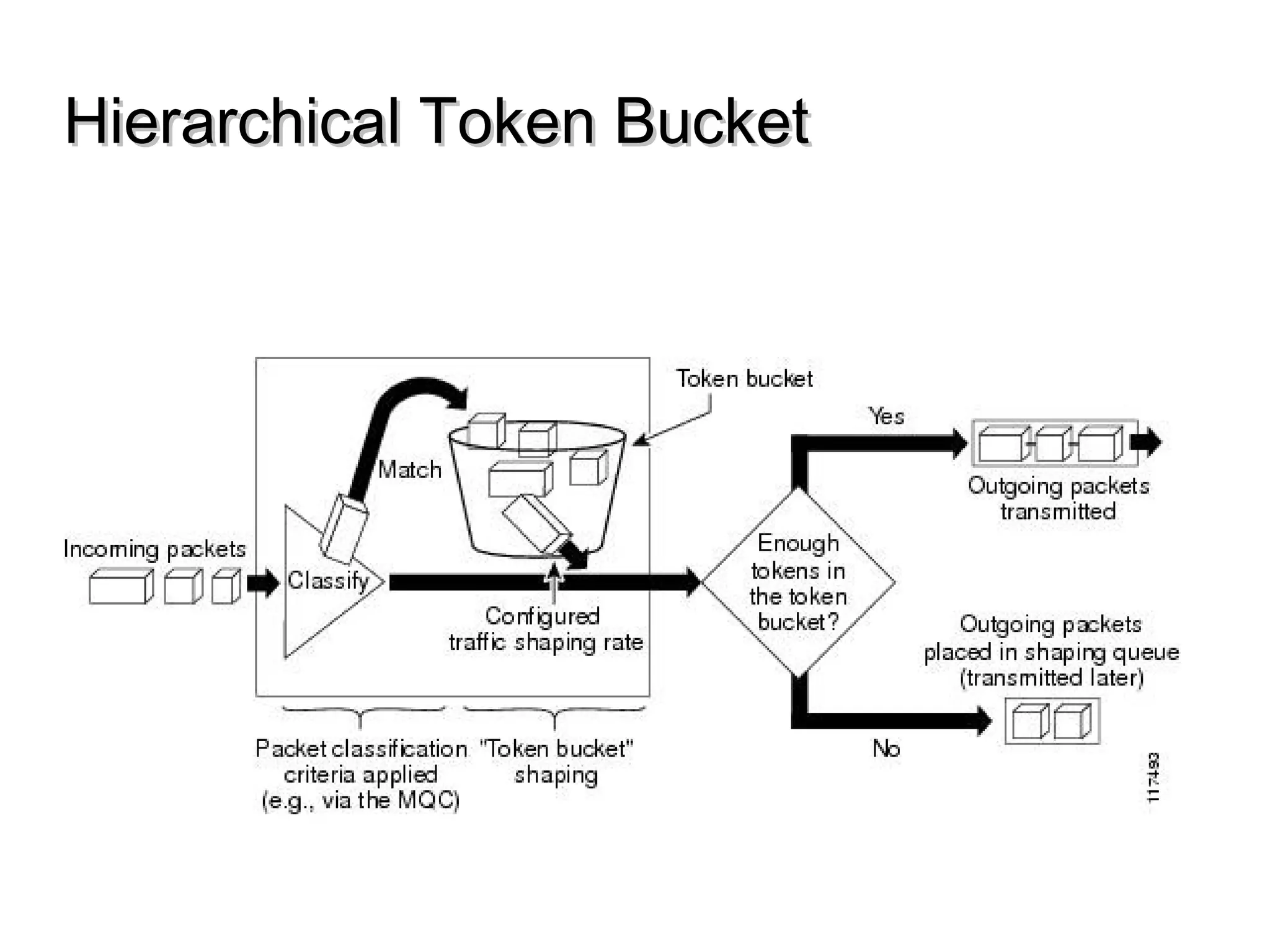 Hierarchical Token BucketHierarchical Token Bucket
 