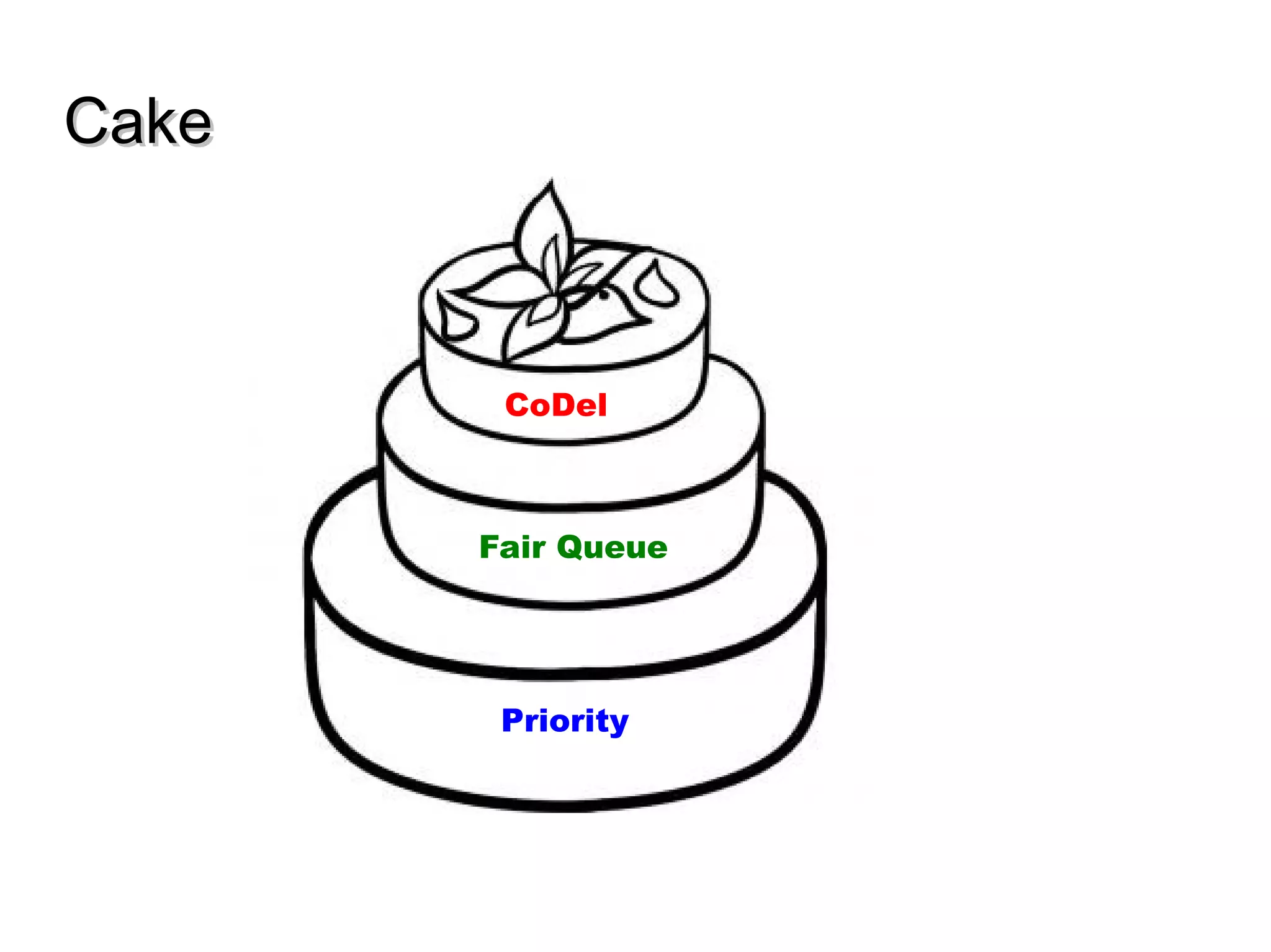 CakeCake
Priority
Fair Queue
CoDel
 