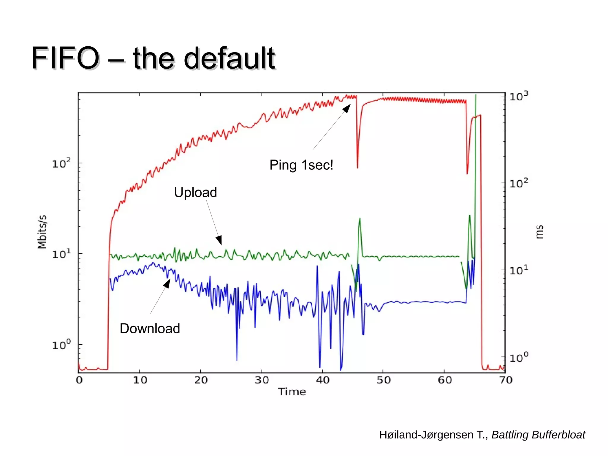 FIFO – the defaultFIFO – the default
Høiland-Jørgensen T., Battling Bufferbloat
Ping 1sec!
Upload
Download
 