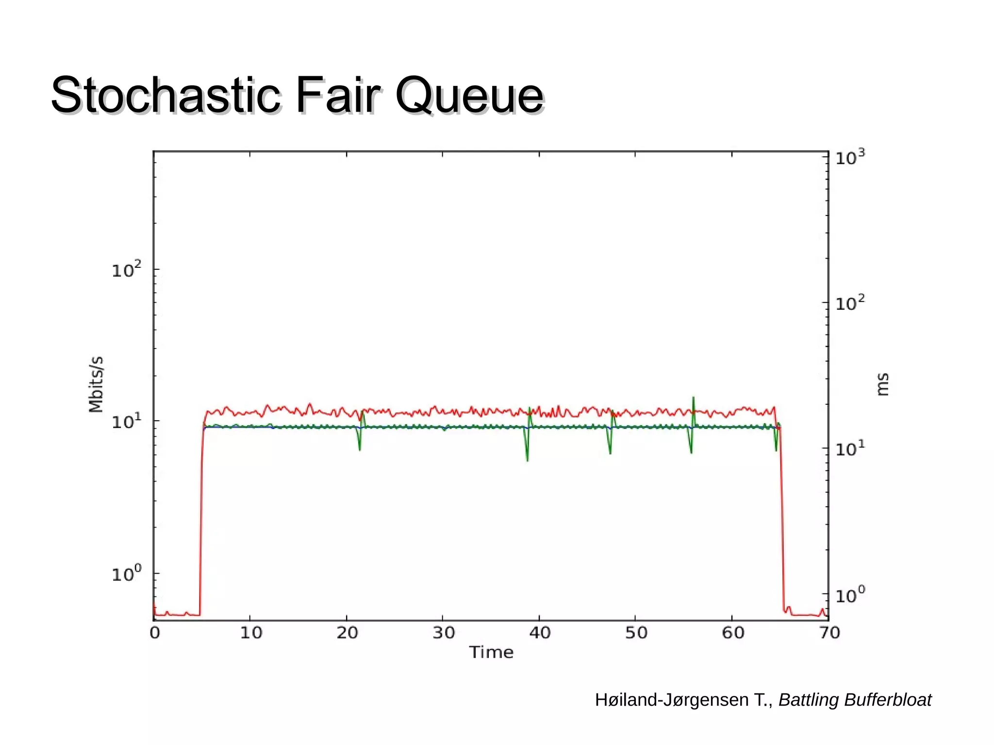 Stochastic Fair QueueStochastic Fair Queue
Høiland-Jørgensen T., Battling Bufferbloat
 