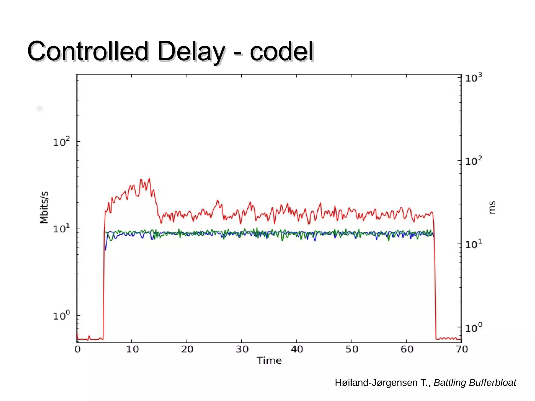 Controlled Delay - codelControlled Delay - codel
Høiland-Jørgensen T., Battling Bufferbloat
 