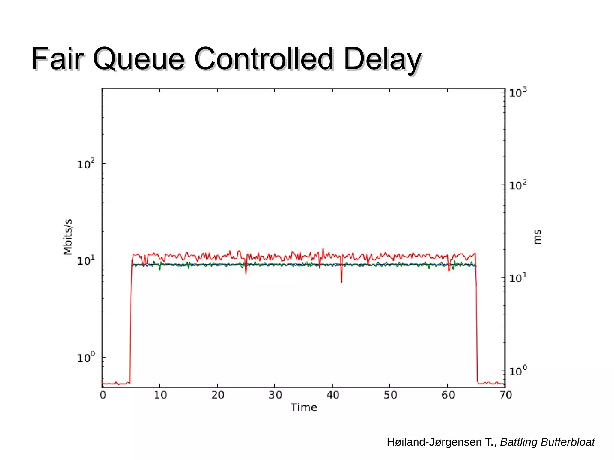Fair Queue Controlled DelayFair Queue Controlled Delay
Høiland-Jørgensen T., Battling Bufferbloat
 