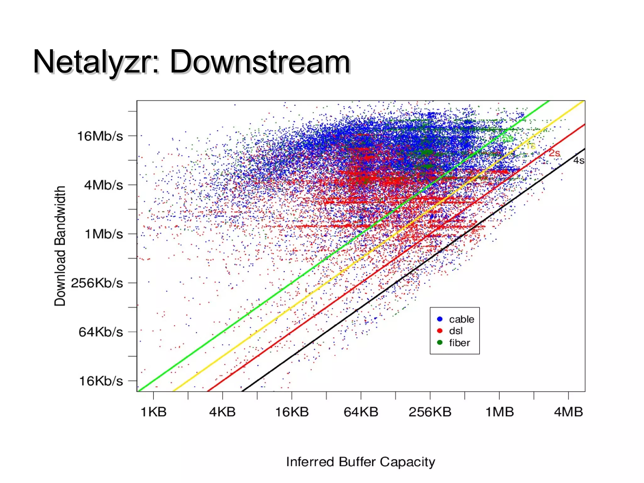 Netalyzr: DownstreamNetalyzr: Downstream
 