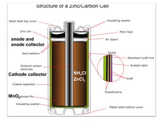anode and
anode collector
Cathode collector
MnO2
NH4Cl
ZnCl2
 
