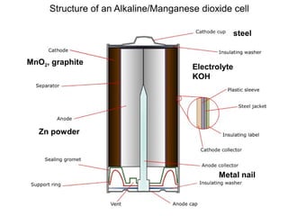 MnO2, graphite
Zn powder
steel
Metal nail
Electrolyte
KOH
 