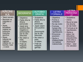 KRONI
KA
• Tekst narrativ
• Bazohet ne
rregullen e
5W
• Sipas
tematikes
ndahet ne :
kulturore,
historike,
sportive
• Sipas
natyres se
ngjarjes
ndahet ne : e
bardhe, roze
, e zeze
BIOGRAFIA
• Objektive
• Fakte dhe te
dhena
personale
• Jepet ana
pozitive dhe
negative e
personazhit
per te cilin
shkruhet
• Ne veten e
trete,
nr.njejes.
• Folje qe
tregojne
veprime
AUTOBIO
GRAFIA
• Subjektive
• Fakte dhe te
dhena
personale
• Jepet vetem
ana pozitive
e
personazhit
per te cilin
shkruhet.
• Ne veten e
pare,
nr.njejes.
• Folje qe
tregojne
gjendje.
LETRA
FORMALE
• Objektive
• Forme e
kortezise
• Ka nje motiv
• Formula
hyrese dhe
mbyllese te
ngurtesuara.
• Emocione
pozicioni
• Gjuhe e
drejtperdrejte
me saktesi
maksiomale
LETRA
PERSONA
LE
• Subjektive
• Intime
• Mund te kete
me shume
se nje motiv
• Formula jo te
ngurtesuara
• Gjuhe e
pasur me
shkurtime ,
pseudonime,
e lire dhe e
shpenguar
• Ditari – leter
me vetveten
 