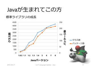 Javaが生まれてこの方
2016-08-27 LLoT Language Update - Java 11
標準ライブラリの成長
0
50
100
150
200
250
0
500
1000
1500
2000
2500
3000
3500
4000
4500
1.0.2 1.1 1.2 1.3 1.4 5 6 7 8
パッケージ数
クラス数
Javaバージョン
クラス数
パッケージ数
 