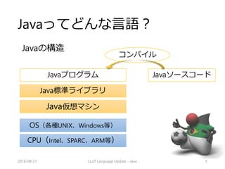 Javaってどんな言語？
2016-08-27 LLoT Language Update - Java 5
CPU（Intel、SPARC、ARM等）
OS（各種UNIX、Windows等）
Java仮想マシン
Java標準ライブラリ
Javaプログラム Javaソースコード
コンパイル
Javaの構造
 