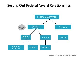 Sorting Out Federal Award Relationships
Copyright © 2015 by Robert M. Lloyd. All rights reserved.
 