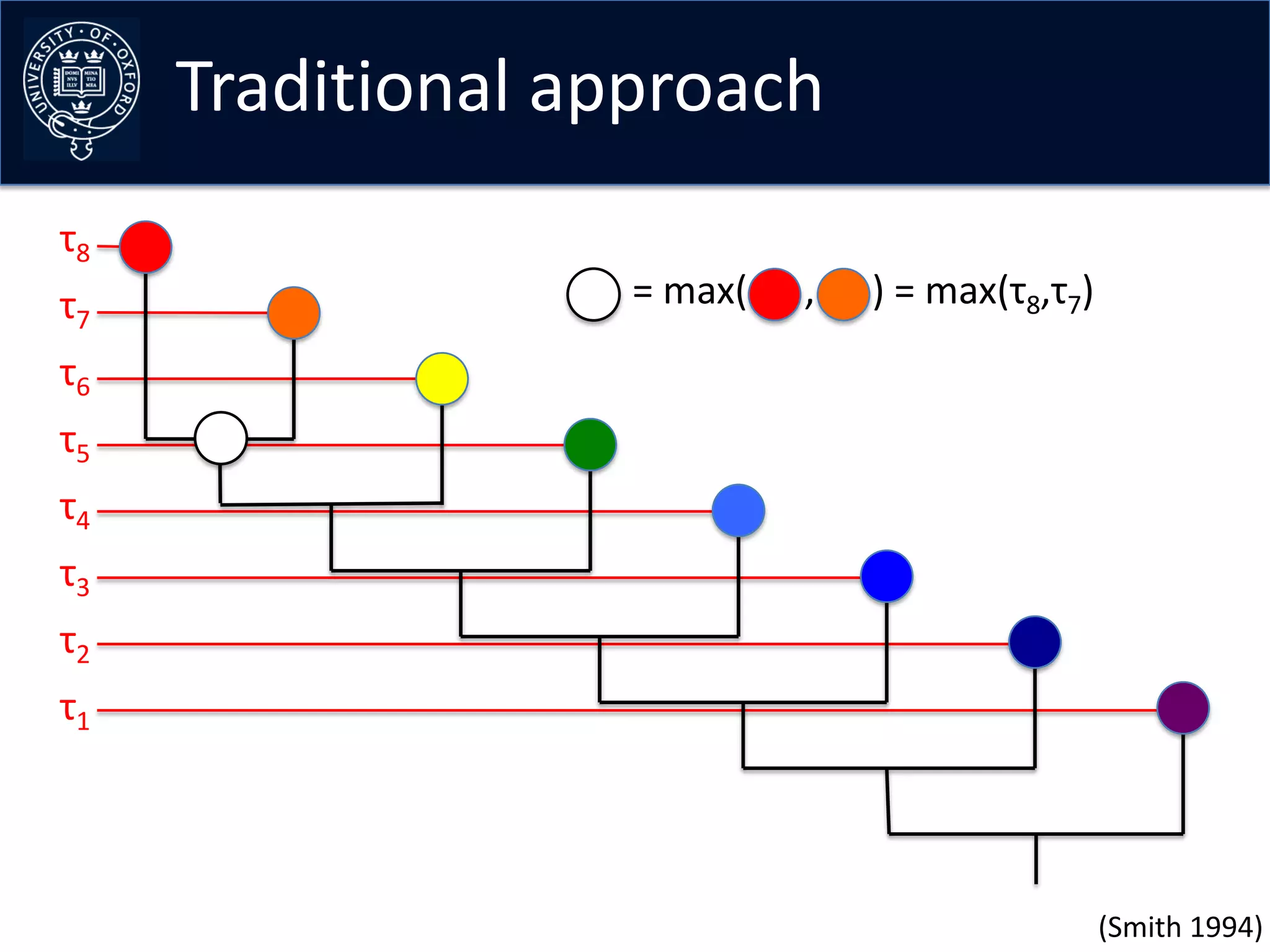 Traditional approach
τ8
τ7                 = max(   ,   ) = max(τ8,τ7)
τ6
τ5
τ4
τ3
τ2
τ1




                                                 (Smith 1994)
 