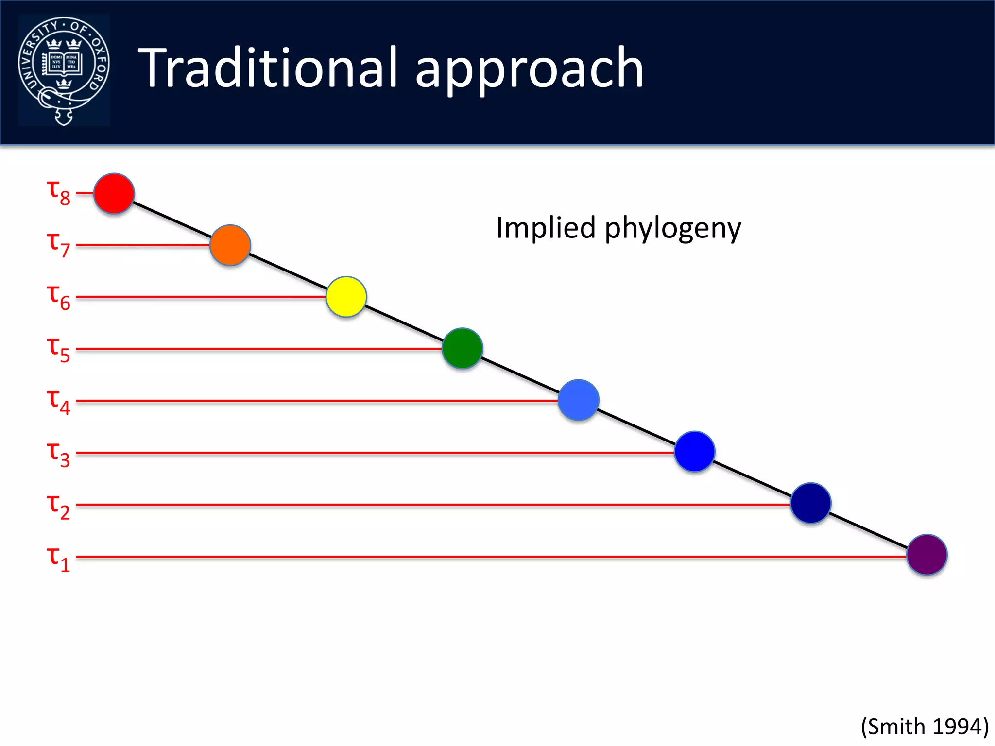 Traditional approach
τ8
τ7                 Implied phylogeny
τ6
τ5
τ4
τ3
τ2
τ1




                                       (Smith 1994)
 