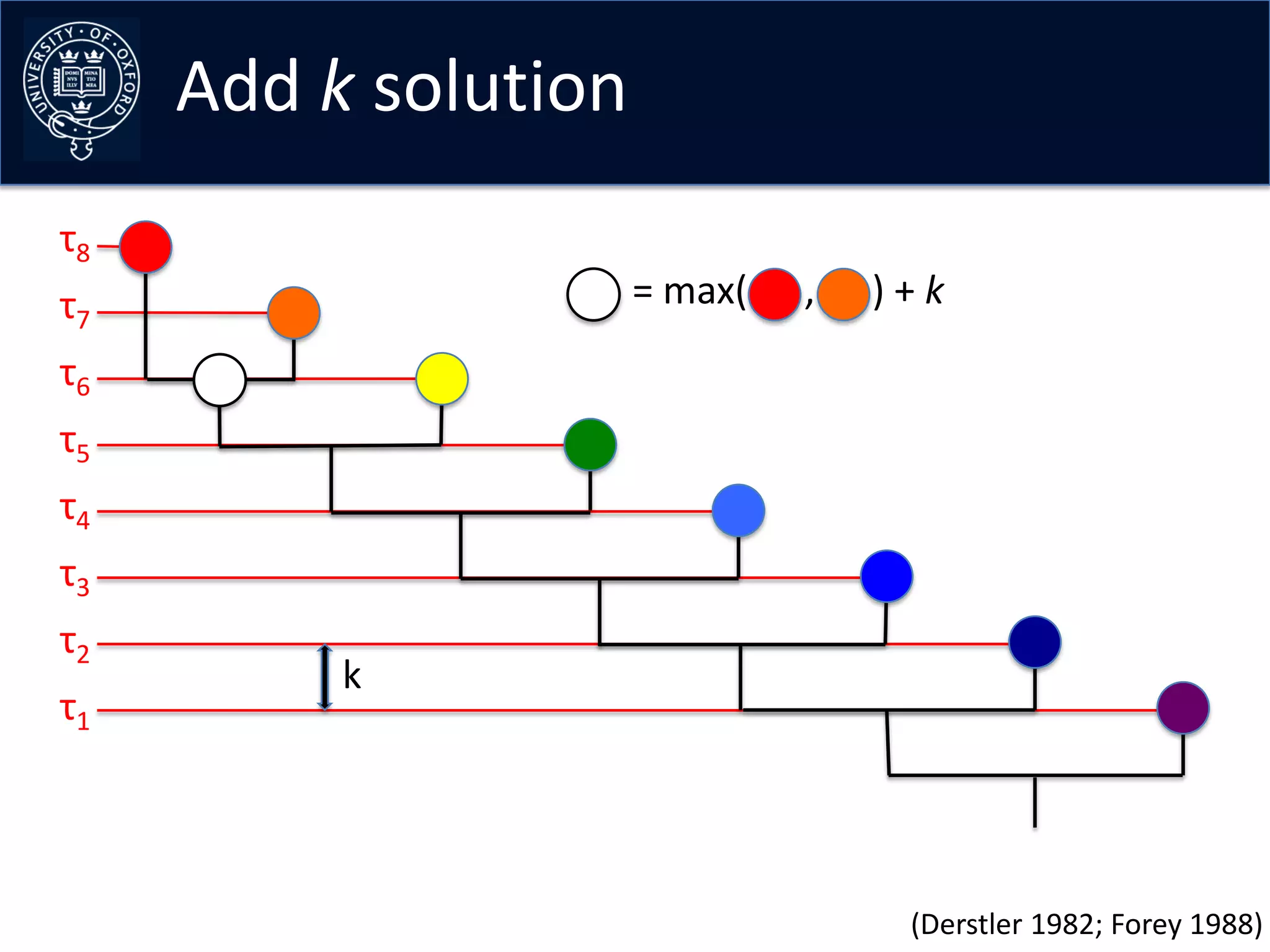 Add k solution
τ8
τ7                    = max(   ,   )+k
τ6
τ5
τ4
τ3
τ2
          k
τ1




                                    (Derstler 1982; Forey 1988)
 
