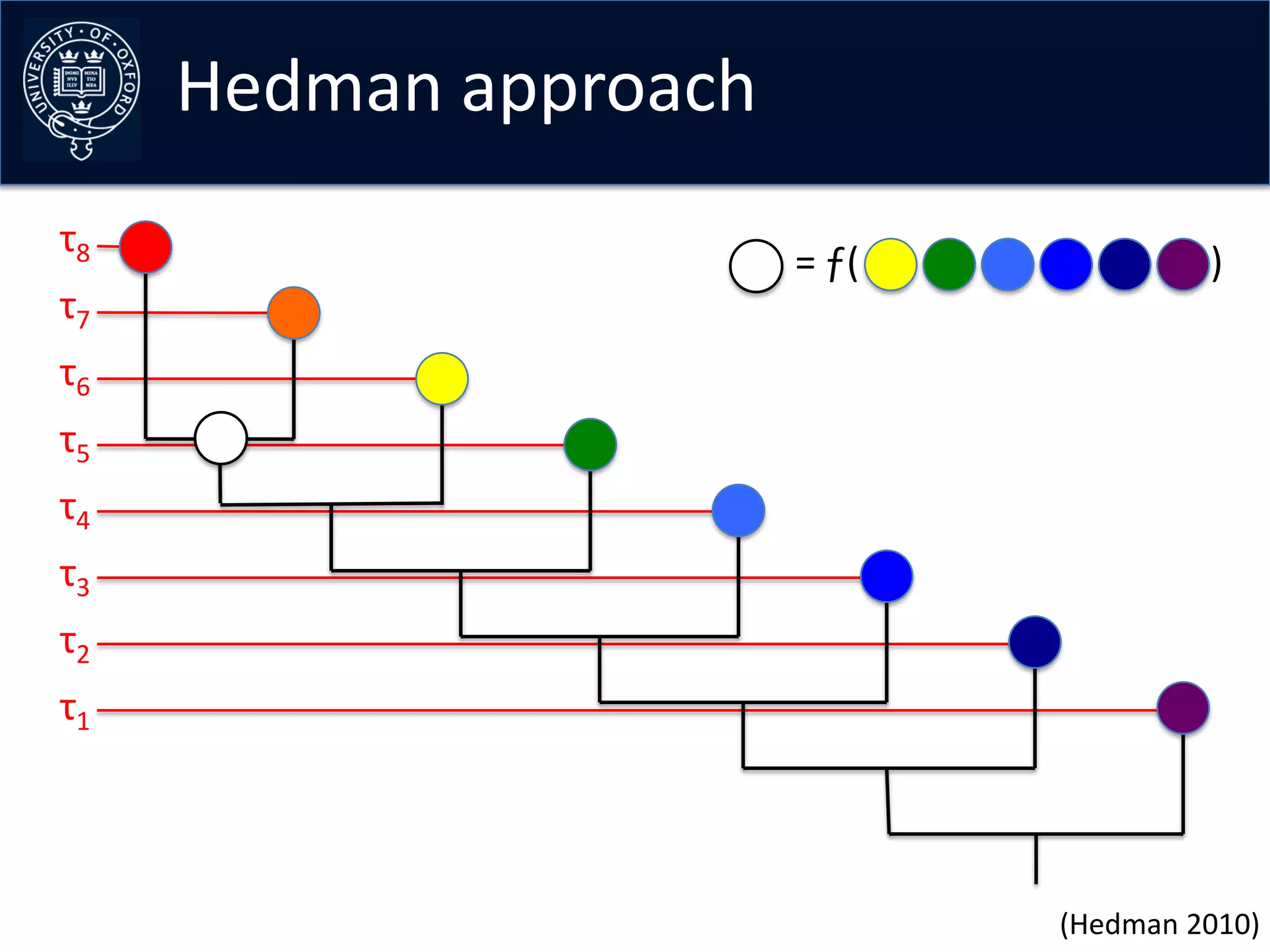 Hedman approach
τ8
                       = ƒ(            )
τ7
τ6
τ5
τ4
τ3
τ2
τ1




                              (Hedman 2010)
 