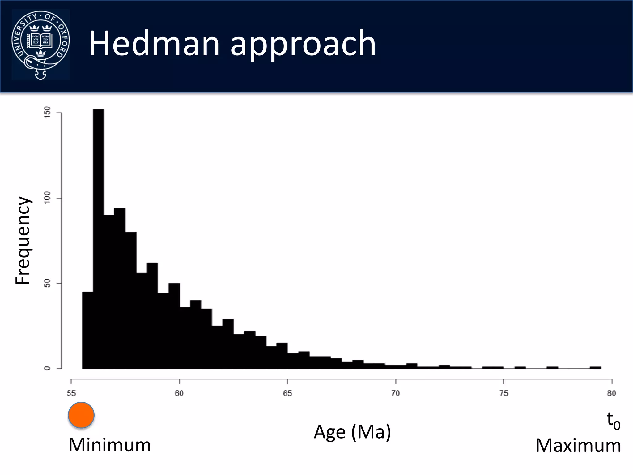 Hedman approach
Frequency




                                         t0
                        Age (Ma)
            Minimum                Maximum
 